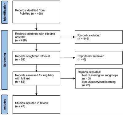 Identifying novel subgroups in heart failure patients with unsupervised machine learning: A scoping review